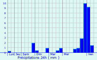 Graphique des précipitations prvues pour Saint-Frzal-de-Ventalon