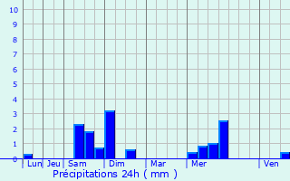 Graphique des précipitations prvues pour Saint-Martin-Boulogne