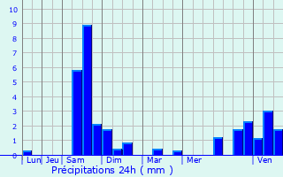 Graphique des précipitations prvues pour Bidart