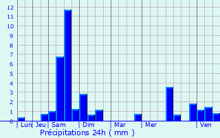Graphique des précipitations prvues pour Louhossoa