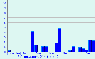 Graphique des précipitations prvues pour Sainte-Colombe