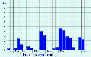 Graphique des précipitations prvues pour Macogny