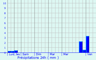 Graphique des précipitations prvues pour Divajeu