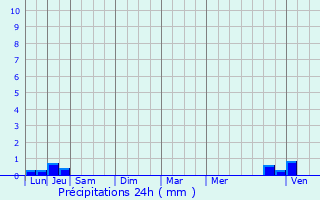Graphique des précipitations prvues pour Romeyer
