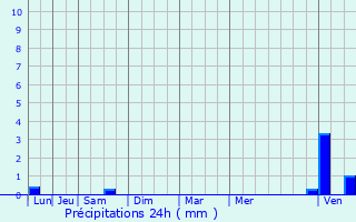 Graphique des précipitations prvues pour Cusset