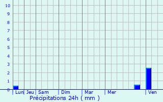Graphique des précipitations prvues pour Saint-Uze