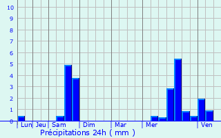 Graphique des précipitations prvues pour Limoges