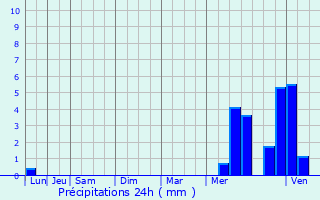 Graphique des précipitations prvues pour Monsireigne