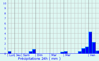 Graphique des précipitations prvues pour Citey