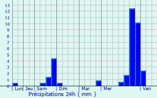 Graphique des précipitations prvues pour Nizerolles