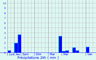 Graphique des précipitations prvues pour Saint-Cassin