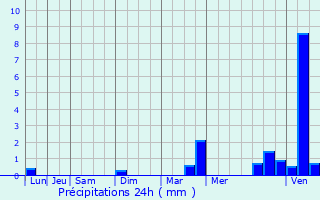 Graphique des précipitations prvues pour Le Thor