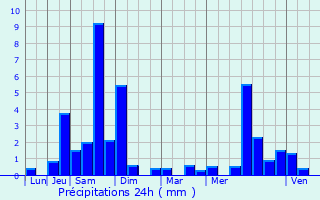 Graphique des précipitations prvues pour Tardets-Sorholus