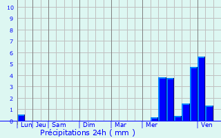 Graphique des précipitations prvues pour Saint-Pierre-du-Chemin