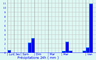 Graphique des précipitations prvues pour Senones