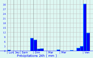 Graphique des précipitations prvues pour Pont-vque