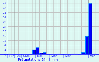 Graphique des précipitations prvues pour Craponne