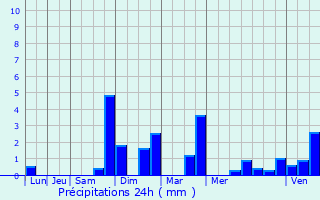 Graphique des précipitations prvues pour Vaumeilh