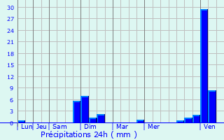 Graphique des précipitations prvues pour Saint-Bonnet-de-Mure