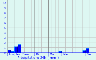 Graphique des précipitations prvues pour Eybens