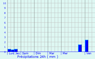 Graphique des précipitations prvues pour Gigors-et-Lozeron