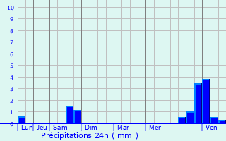 Graphique des précipitations prvues pour Pont