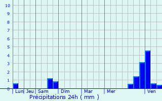 Graphique des précipitations prvues pour Laperrire-sur-Sane