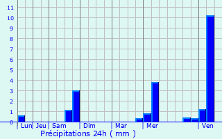 Graphique des précipitations prvues pour Champdray