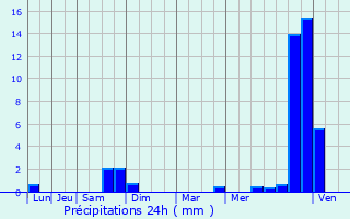 Graphique des précipitations prvues pour Montceau-les-Mines