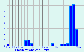 Graphique des précipitations prvues pour Le Creusot