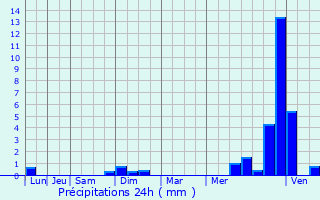 Graphique des précipitations prvues pour La Quarte
