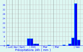 Graphique des précipitations prvues pour Ternay