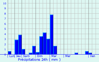 Graphique des précipitations prvues pour Monfrville