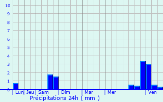 Graphique des précipitations prvues pour Cirey-ls-Pontailler