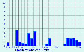 Graphique des précipitations prvues pour Verfeil