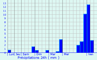 Graphique des précipitations prvues pour Saint-Martin-de-Valgalgues