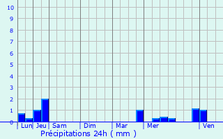 Graphique des précipitations prvues pour Domne