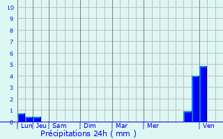 Graphique des précipitations prvues pour Langogne