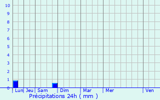 Graphique des précipitations prvues pour Furiani