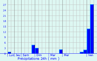 Graphique des précipitations prvues pour Loriol-sur-Drme