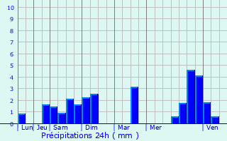 Graphique des précipitations prvues pour Grisolles