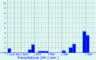 Graphique des précipitations prvues pour Bust