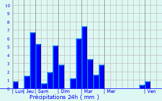 Graphique des précipitations prvues pour Grenoble