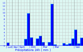 Graphique des précipitations prvues pour Les Thuiles