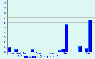 Graphique des précipitations prvues pour Mandeure