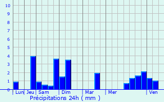 Graphique des précipitations prvues pour Saint-Sulpice
