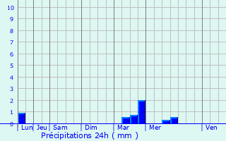 Graphique des précipitations prvues pour Borgo