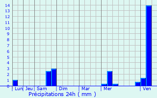 Graphique des précipitations prvues pour Nayemont-les-Fosses