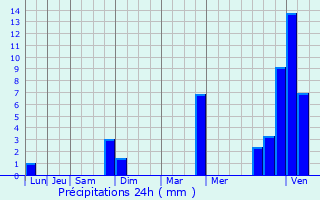 Graphique des précipitations prvues pour Rochegude