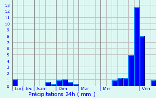 Graphique des précipitations prvues pour Nantilly